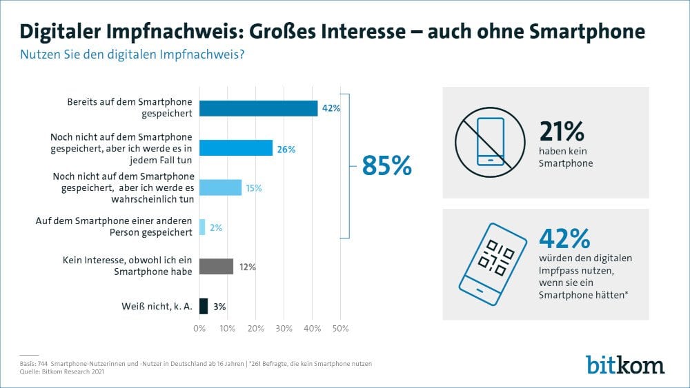 Digitaler Impfnachweis Statistik