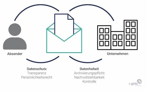 Datenschutz vs. Datenhoheit