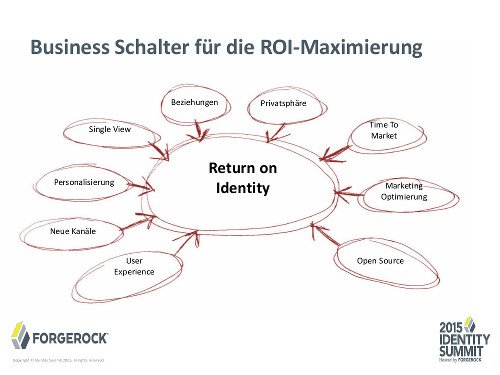 Business Schalter für die ROI-Maximierung