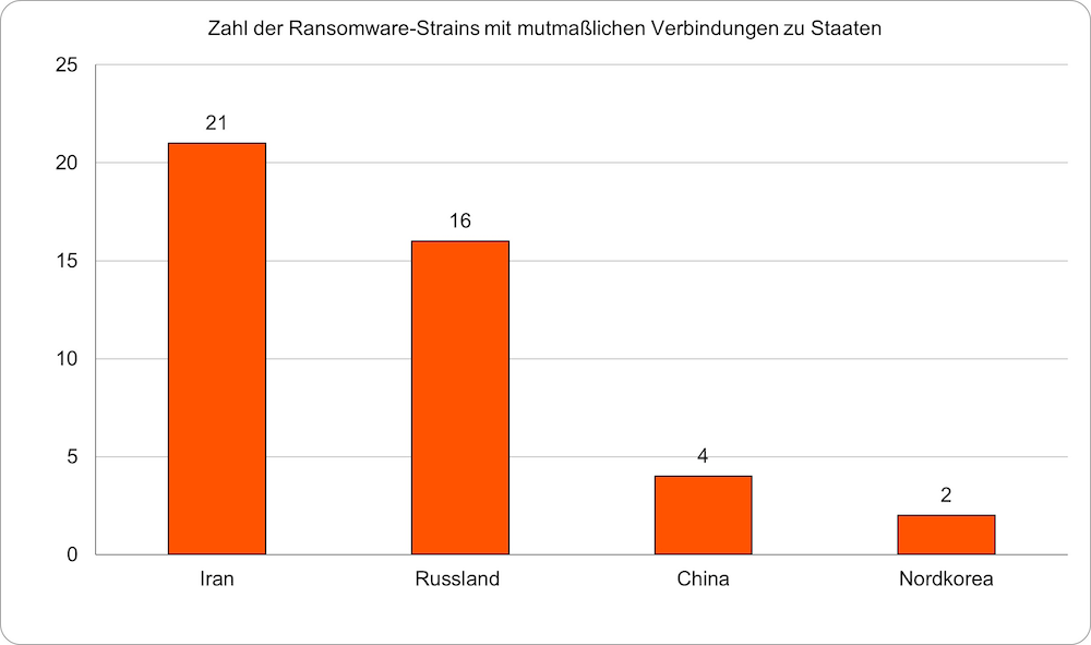 Chainalysis Report Ransomware Geopolitisch Bild3 1000