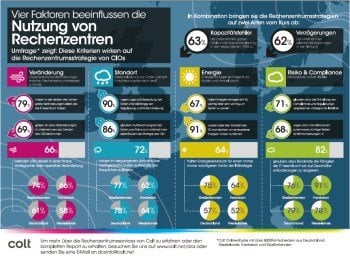 Colt Infografik Vier Faktoren beeinflussen Rechenzentren klein