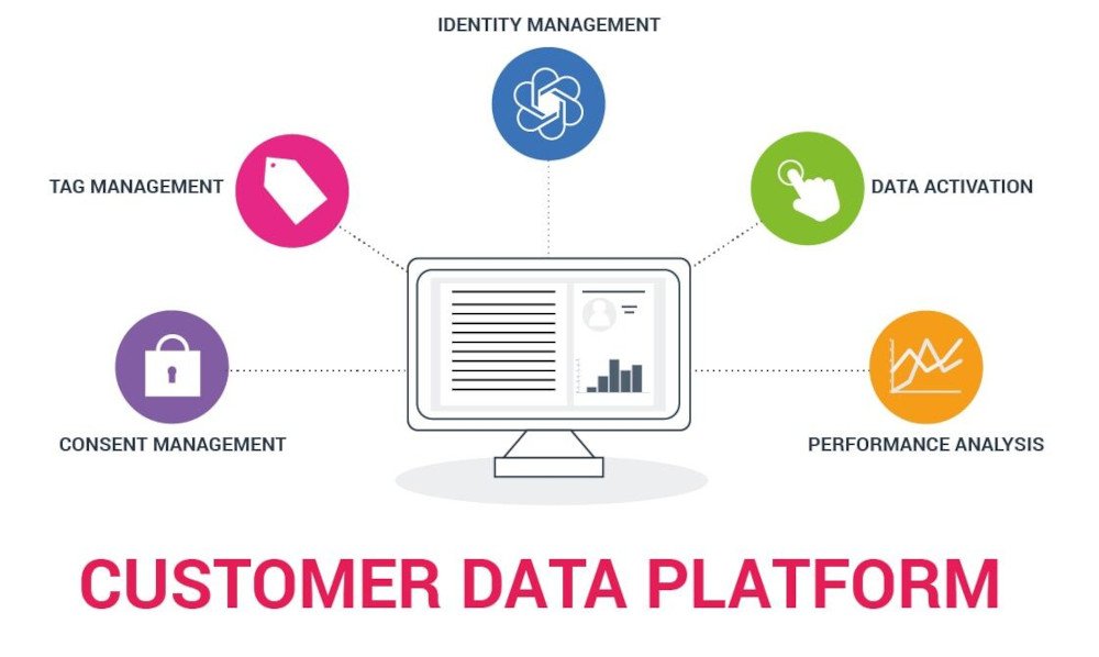Customer Data Plattform Commanders Act 200