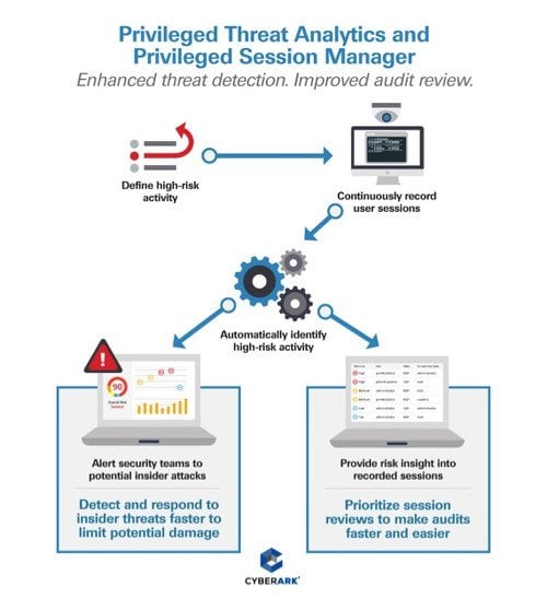 Privileged Threats Analytics