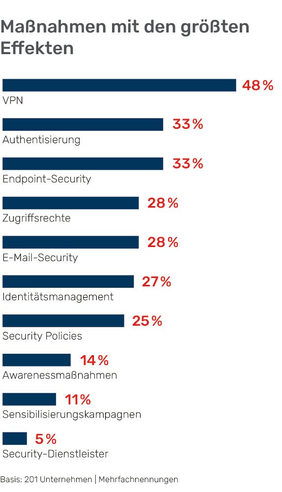 Cybersecurity Manahmen DriveLock