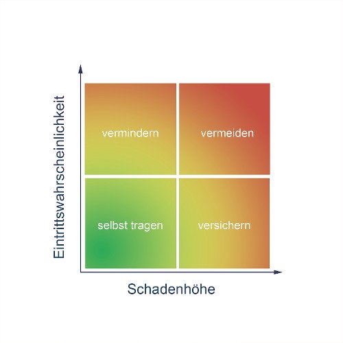 Cyberversicherung Risikobewertung