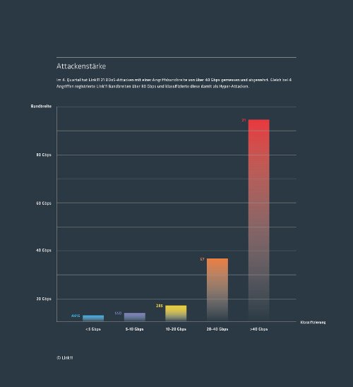 DDoS Attackenstärke