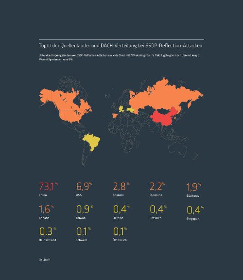 DDoS SSDP-Reflection-Attacken