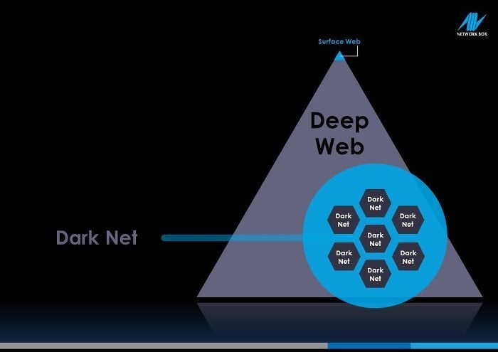 Dark Net im Deep Web