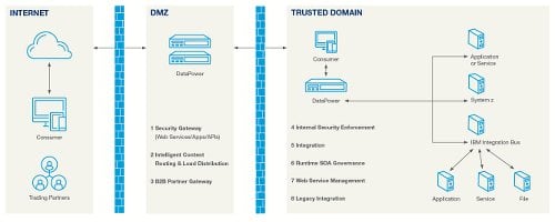 Einsatz einer IBM DataPower Gateway als Demilitarisierte Zone (DMZ) und Enterprise Service Bus (ESB)