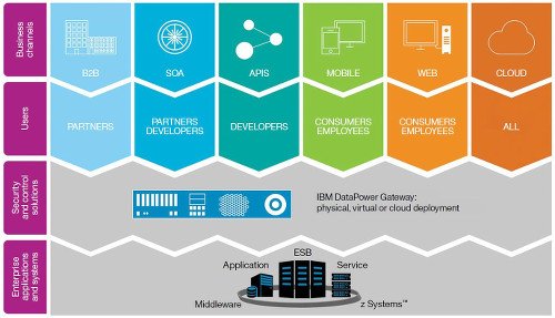 Einsatzmöglichkeiten IBM DataPower Gateway zur Sicherung von Unternehmensanwendungen und -systemen 