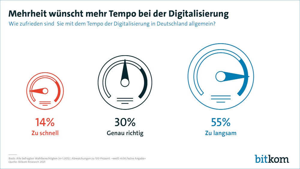 Digitalisierung Umfrage Bitkom 1000