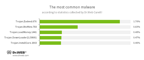 Malware October