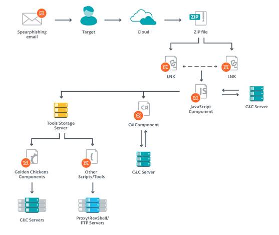 ESET Angriff Evilnum Malware