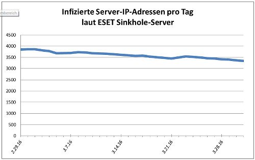 ESET Mumblehard Bild 2