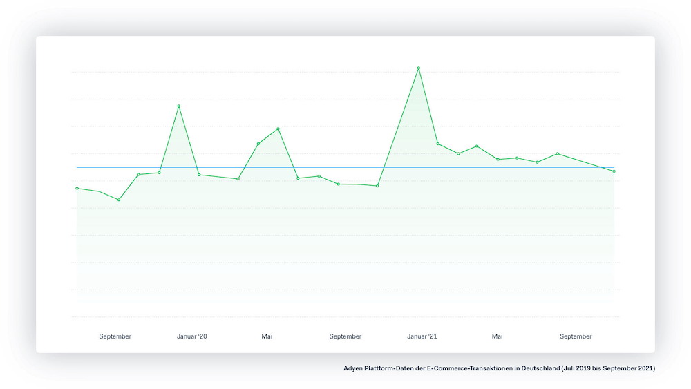 Ecommerce Transaktionen 2019 2021 1000