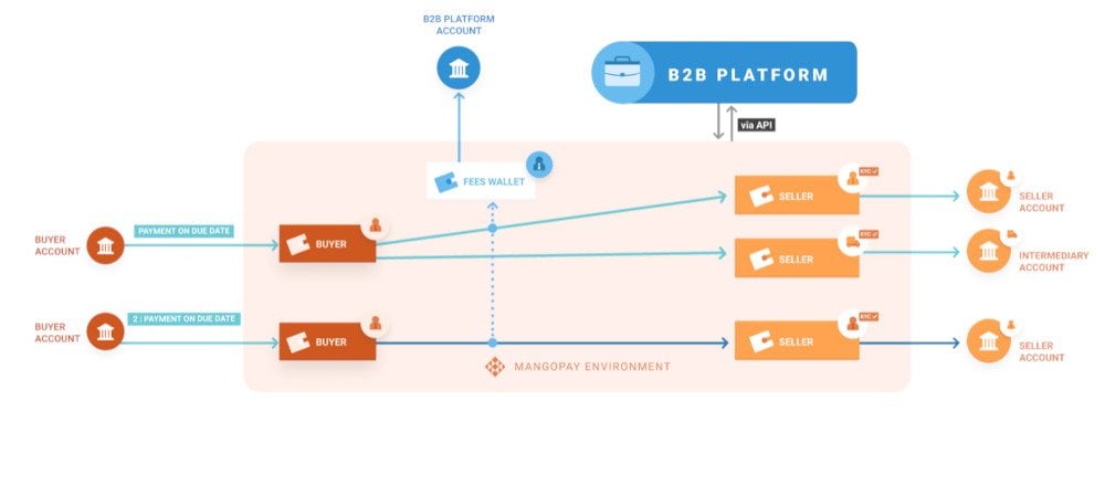 B2B-Plattform