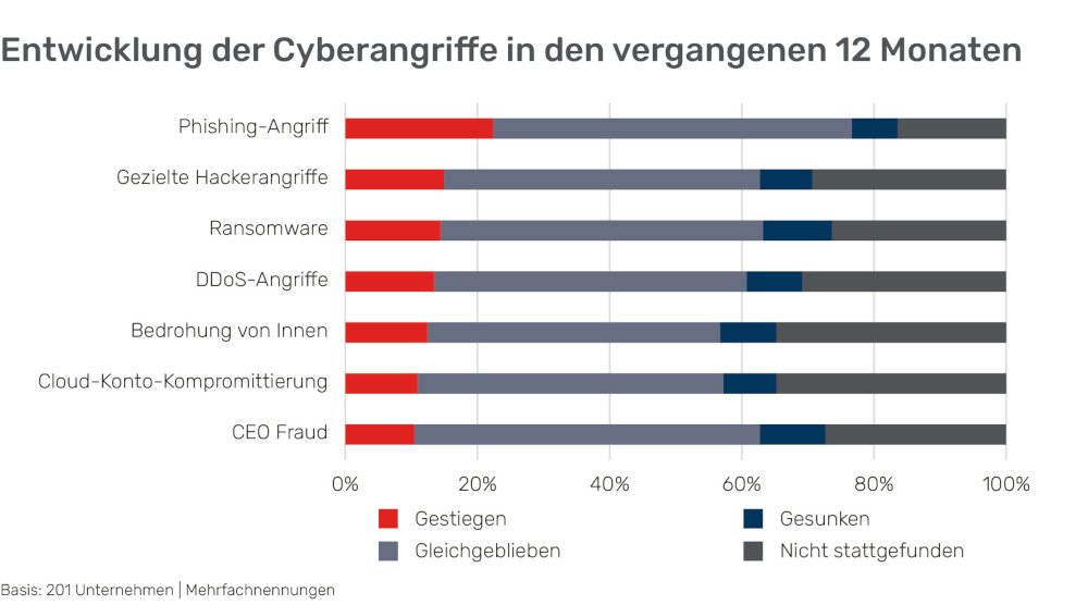 Entwicklung Cyberangriffe DriveLock 1000