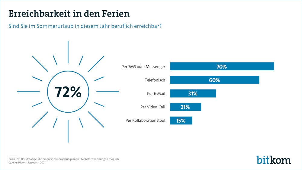 Erreichbarkeit Urlaub