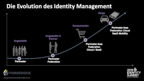 Die Evolution des Identity Management