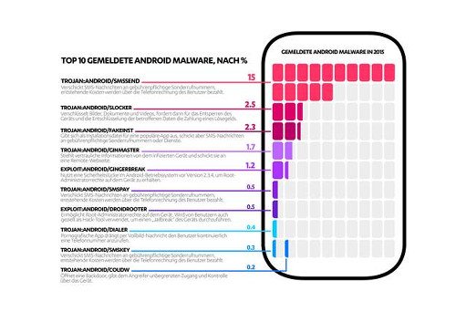 Android Malware