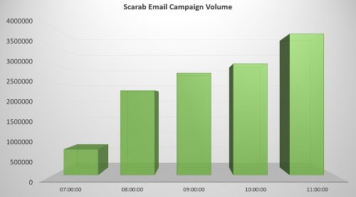 Scarab/Necurs emails intercepted per hour