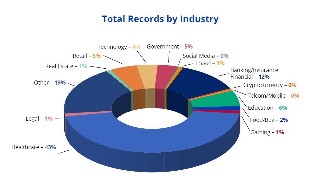 ForgeRock Data Breach Report US Industry Breaches 2019 1000