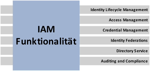 Funktionialistäte von IAM