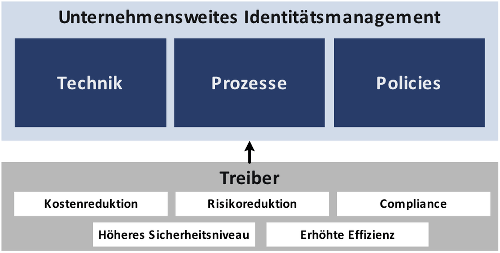 Die 3 Säulen des IAM