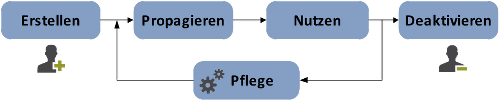 Der Lebenszyklus digitaler Identitäten