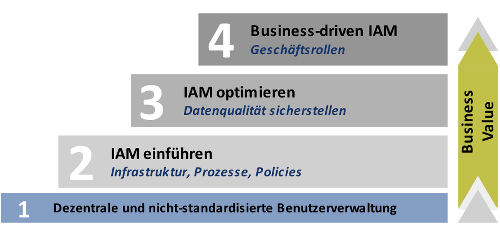 Reifegradmodell IAM