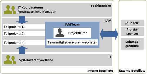 Typische Struktur eines IAM-Teams