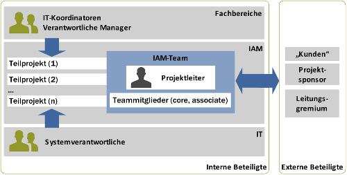 Typische Struktur eines IAM-Teams