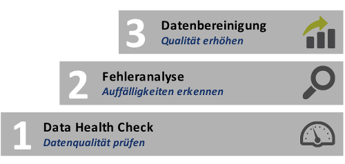 Prüfung von bestehenden Berechtigungsstrukturen