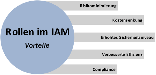 Vorteile von rollenbasiertem IAM