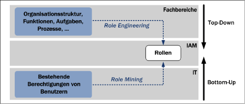 Wege der Rollenmodellierung