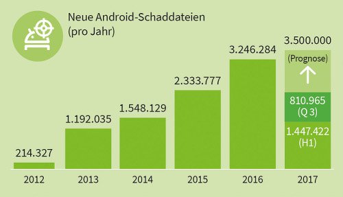 Neue Android-Schaddatein