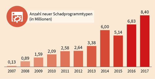 Neue Schadprogrammtypen seit 2007