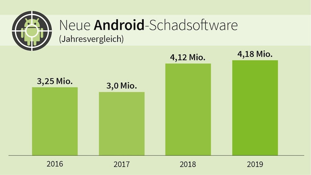 G DATA Android Malware Jarhresvergleich2019 1000