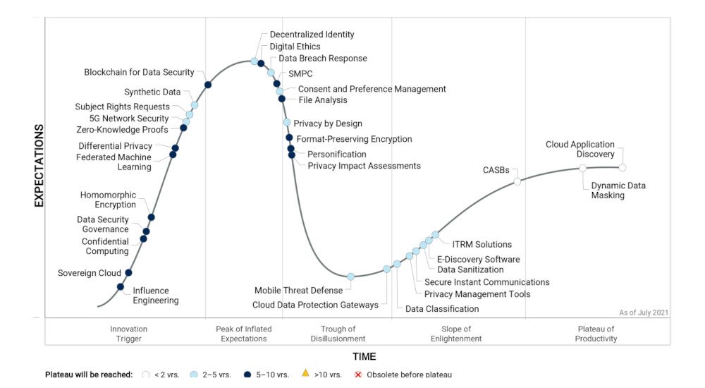 Gartner Hype Cycle