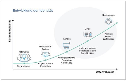 Bild 1: Die Evolution der Identität.