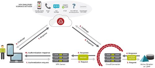 MFA mit Centrify Identity Platform