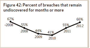 Hacking Statistiken