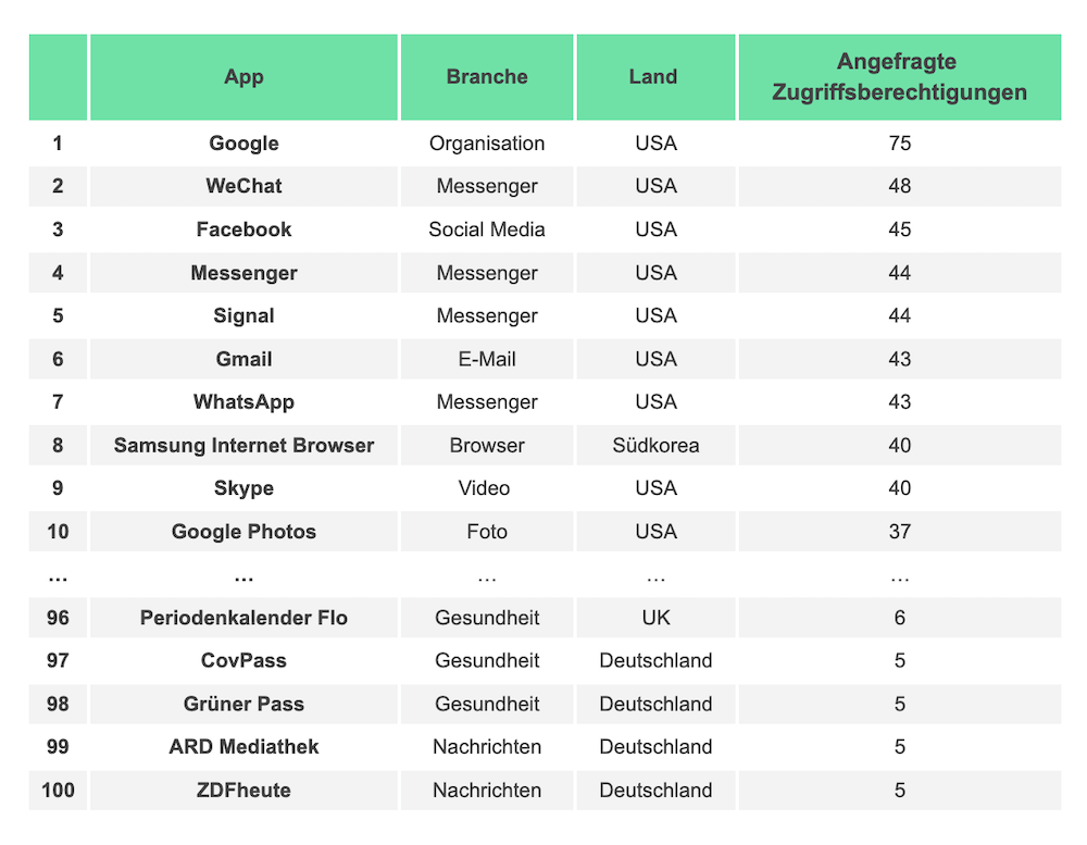 HeyData Apps Datenhungrig 2022 Tabelle 1000