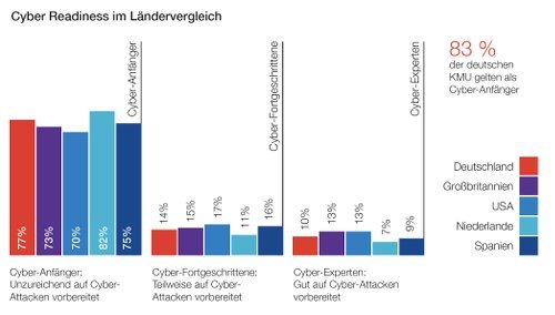 Cyber Readiness im Ländervergleich