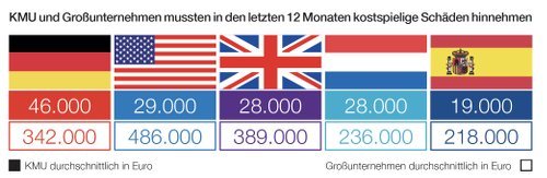 KMU und Großunternehmen mussten in den letzten 12 Monaten kostspielige Schäden hinnehmen