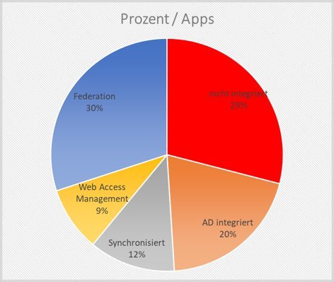 Prozent / Apps