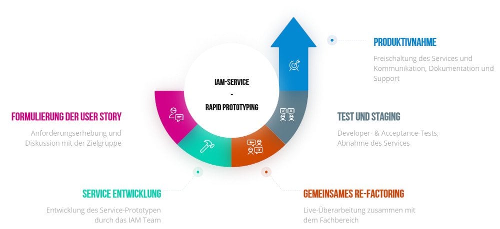 Prozess zur Entwicklung von IAM-Services