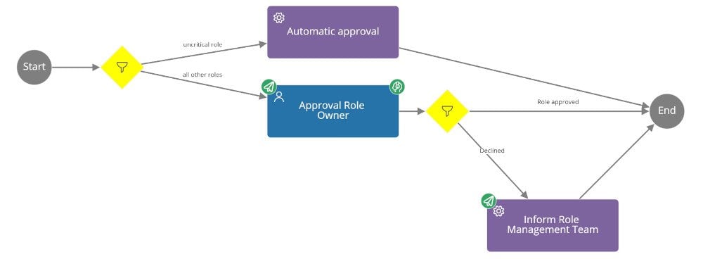 2: IAM-Service in der Workflow-Ansicht