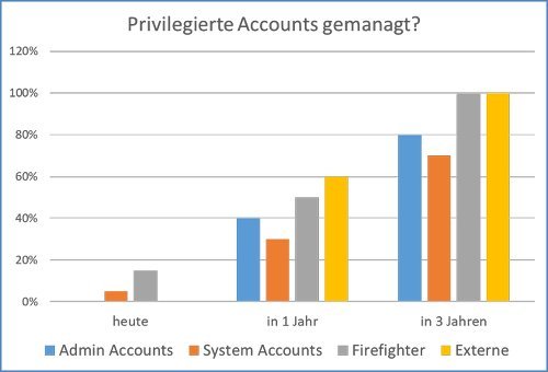 Privilegierte Accounts