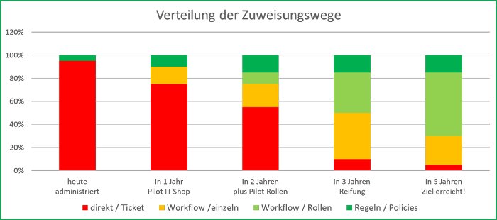 Verteilung der Zuweisungswege